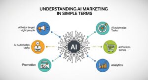 Understanding AI Marketing in Simple Terms