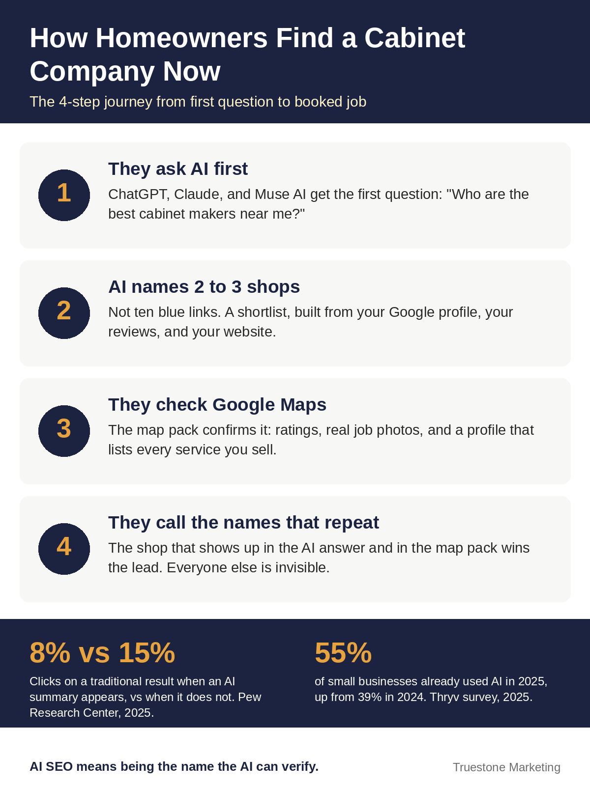 Infographic: how homeowners find a cabinet company now, from asking ChatGPT, Claude, and Muse AI, to checking Google Maps and reviews, with Pew Research Center and Thryv statistics