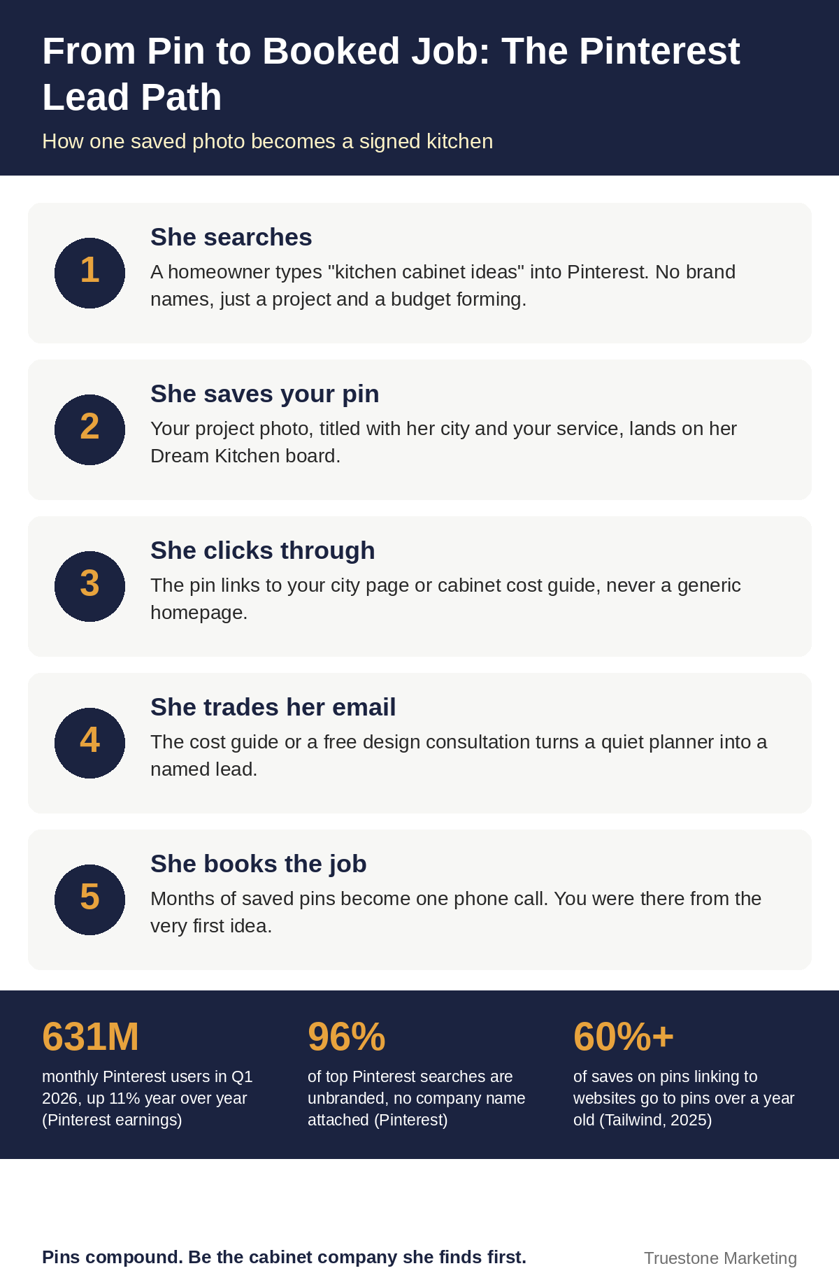 Infographic: From Pin to Booked Job, the 5-step Pinterest lead path for cabinet businesses, from search and save to click, email signup, and booked job, with Pinterest statistics